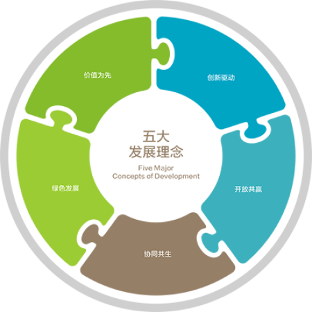 发展理念